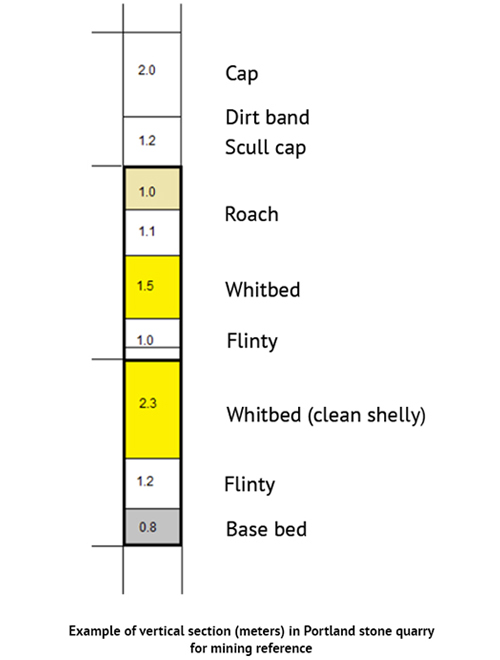 portland-limestone-quarry-face-build-up Portland limestone quarry section example